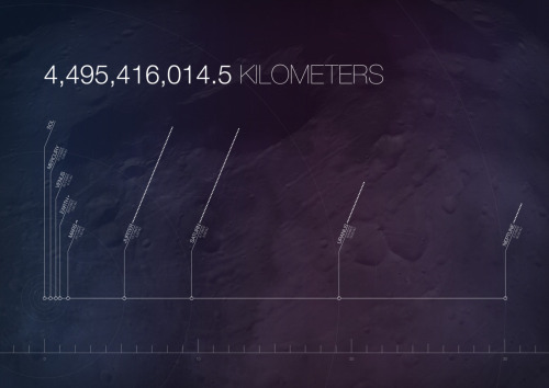 Distances Between Planets