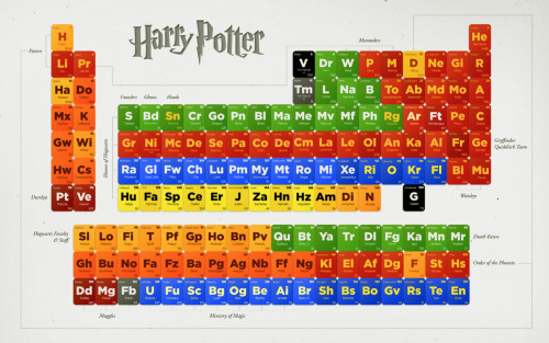 periodic table wallpaper. Periodic table of Harry Potter