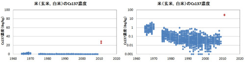 過去の米（玄米，白米）のセシウム137濃度の推移
左が常数のグラフ，右が対数のグラフ
赤いプロットは今回検出された千葉，茨城のデータ
これを見てどこまで許容できますか？
25Bq/kgは極微量ですか？