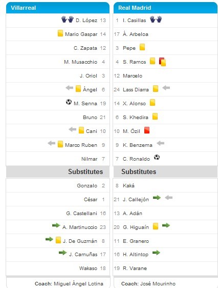Card party in Villareal. I prefer to leave the referee&#8217;s performance uncommented.Unbelievable!
