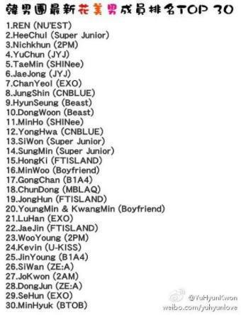 nominwooworld:

SURVEY: 30 Top Most Handsome Korean Men 
#16 Minwoo (Boyfriend)
#20 Youngmin and Kwangmin (Boyfriend)
—————————————————————

credit to: YuHyunKwon on weibo
